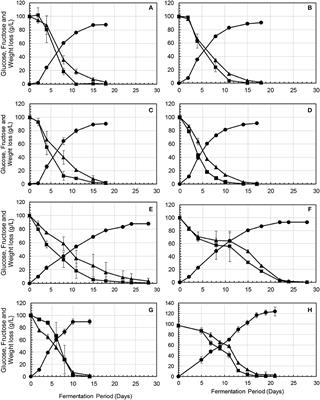 Corrigendum: Investigating the Effect of Selected Non-Saccharomyces Species on Wine Ecosystem Function and Major Volatiles